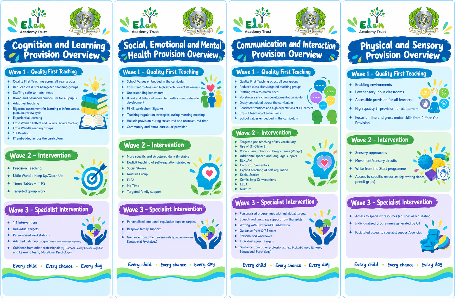 An overview of provision available at Fishburn Primary School.